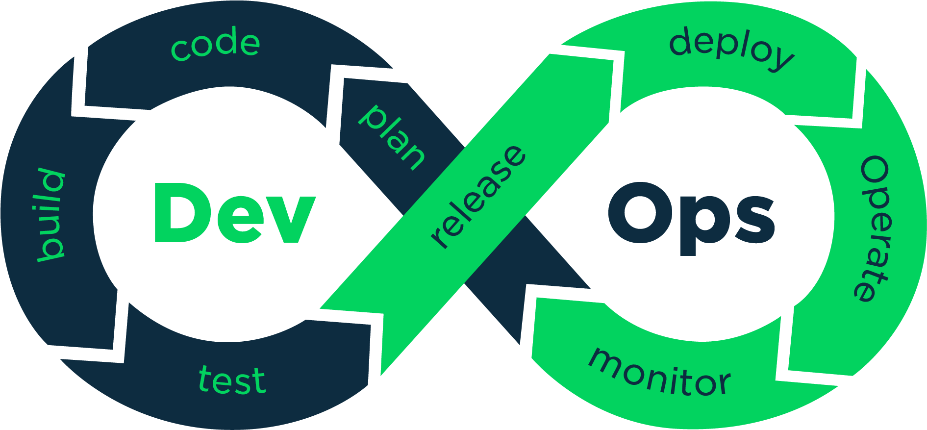 DevOps Collaboration
